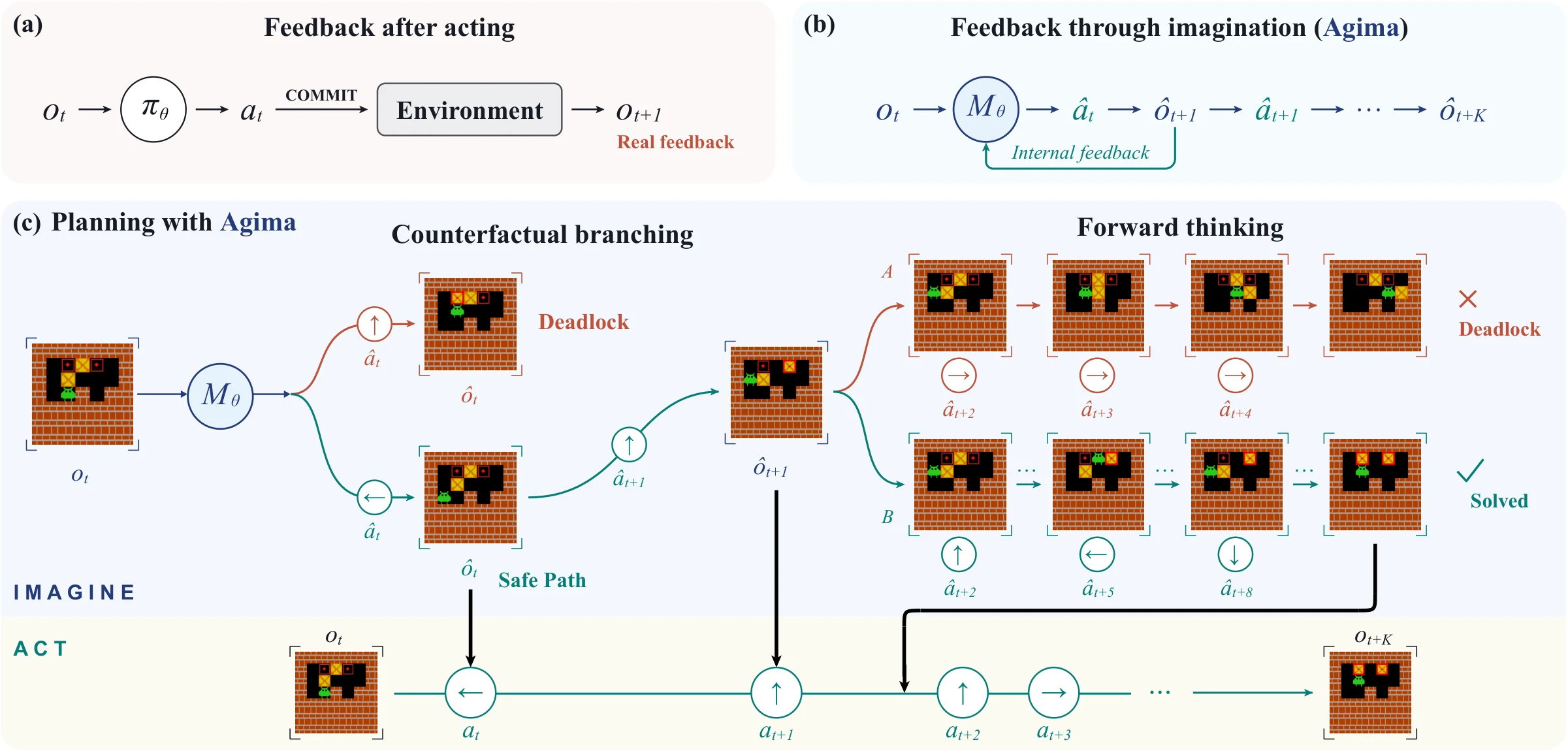 Planning with agentic imagination: (a) feedback after acting, (b) feedback through imagination with Agima, (c) counterfactual branching and forward thinking in Sokoban.
