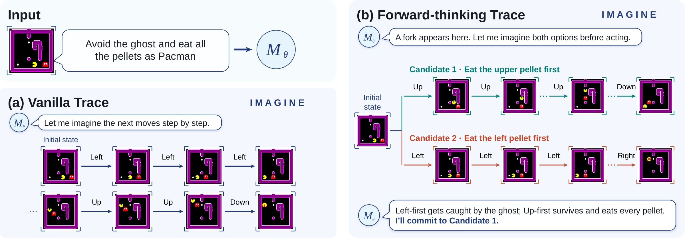 Pacman: a linear rollout is caught; forward thinking compares two imagined futures and picks the surviving one.