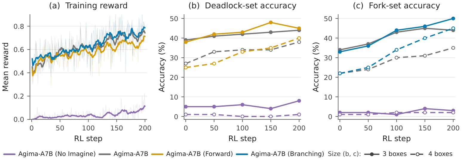 RL training reward and held-out accuracy for four initializations.