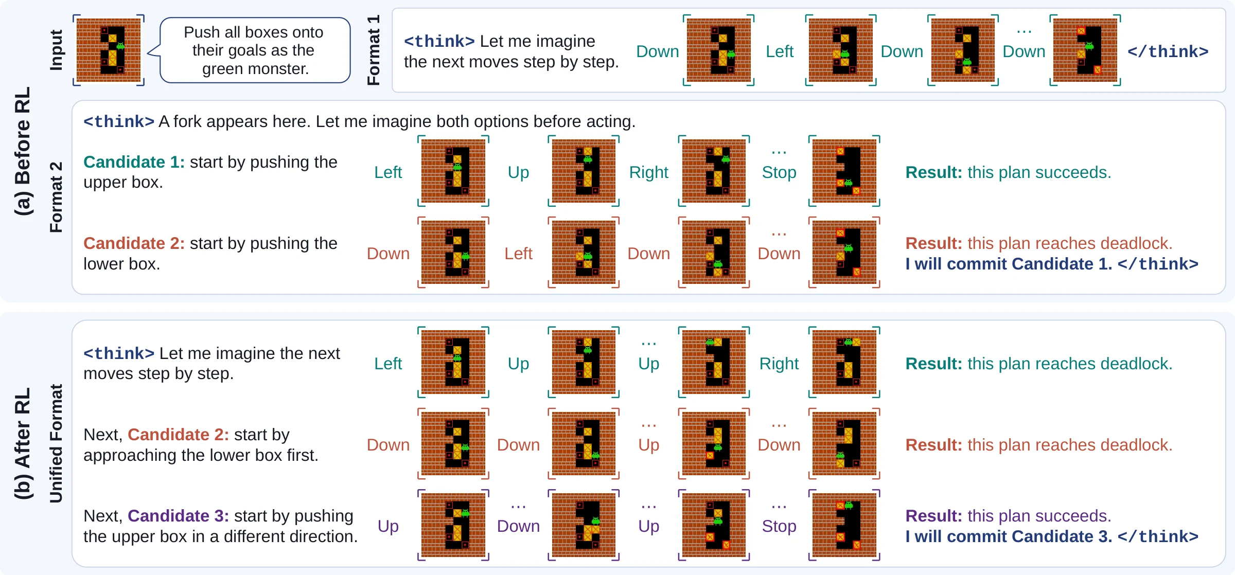 Before RL a fixed two-candidate comparison; after RL the model rejects two failed plans before finding a successful third.